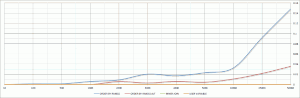 MySQL Random Row Benchmark Partial Chart