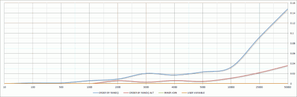 selecting-random-rows-using-mysql-benchmark-results-warpconduit